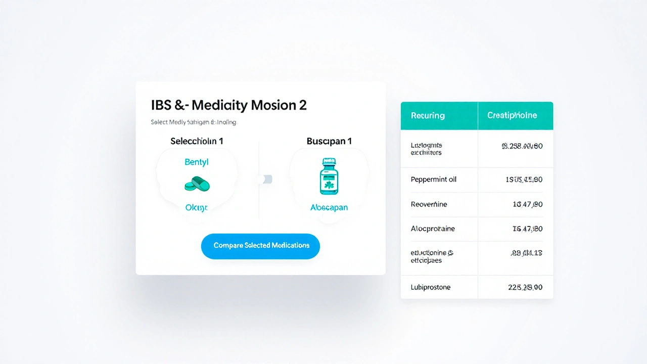Bentyl (dicyclomine) vs Common IBS Alternatives - Effects, Costs & Best Use